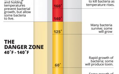 How Safe is Your Kitchen?